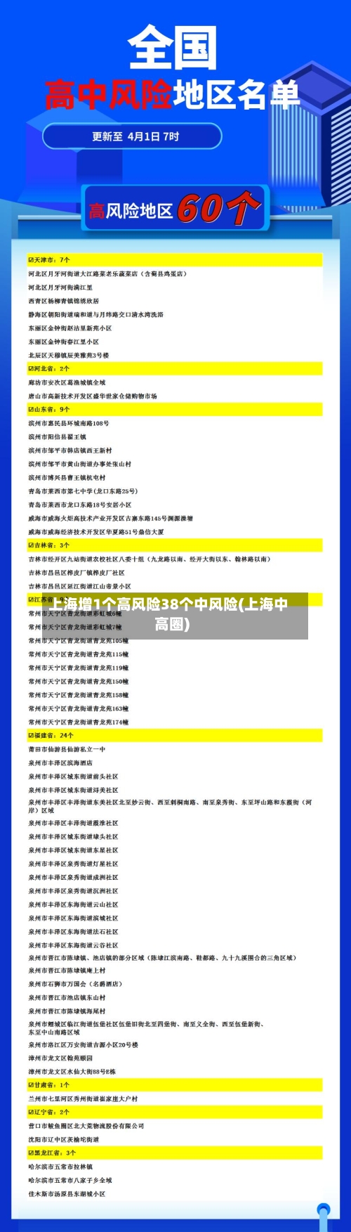 上海增1个高风险38个中风险(上海中高圈)