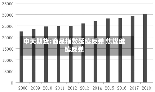 中天期货:商品指数延续反弹 焦煤继续反弹-第2张图片