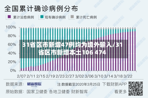 31省区市新增47例均为境外输入/31省区市新增本土106 474-第3张图片