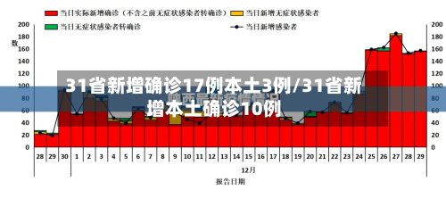 31省新增确诊17例本土3例/31省新增本土确诊10例