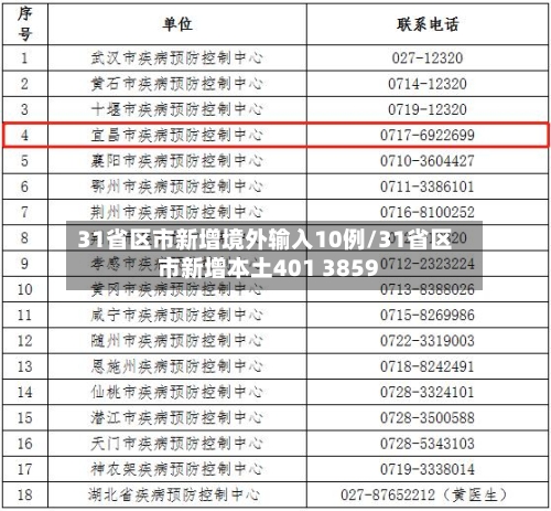 31省区市新增境外输入10例/31省区市新增本土401 3859-第2张图片