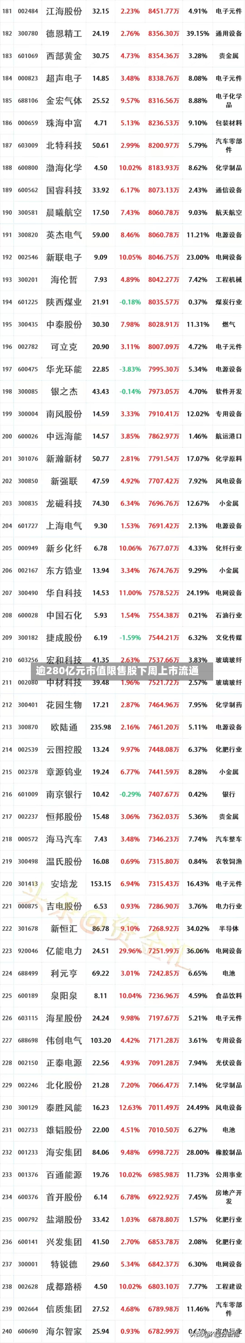 逾280亿元市值限售股下周上市流通