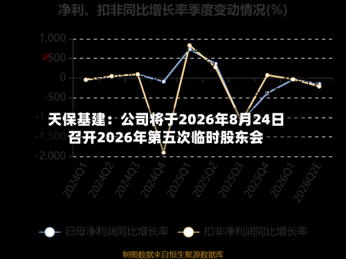 天保基建：公司将于2026年8月24日召开2026年第五次临时股东会