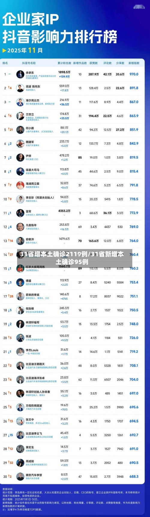 31省增本土确诊2119例/31省新增本土确诊95例