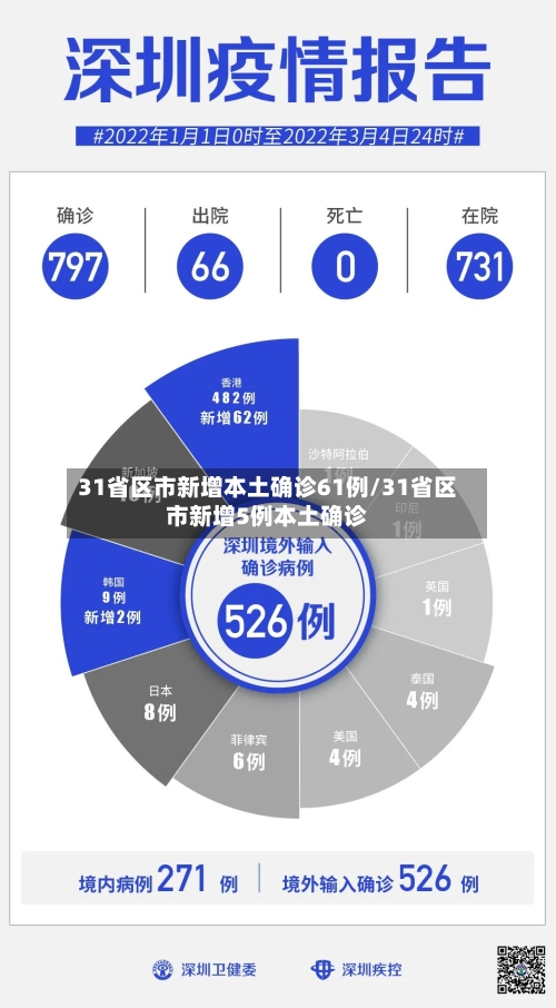 31省区市新增本土确诊61例/31省区市新增5例本土确诊-第2张图片