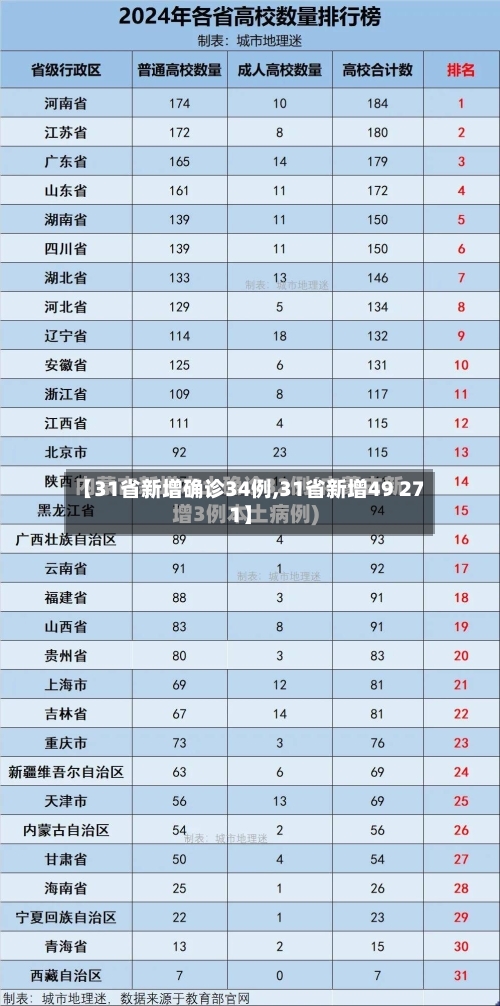 【31省新增确诊34例,31省新增49 271】
