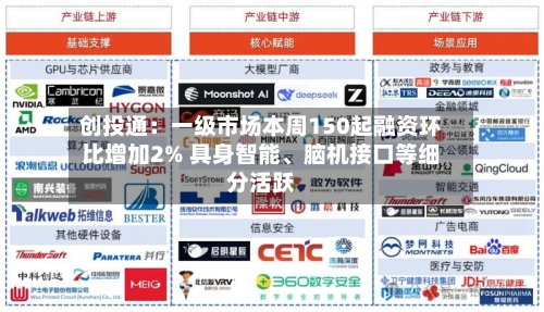 创投通：一级市场本周150起融资环比增加2% 具身智能、脑机接口等细分活跃-第2张图片