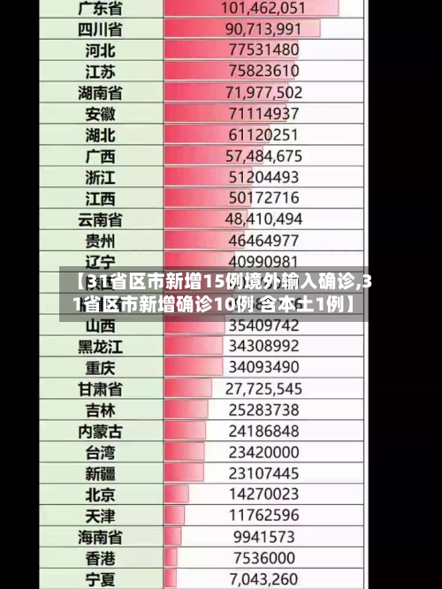 【31省区市新增15例境外输入确诊,31省区市新增确诊10例 含本土1例】-第2张图片