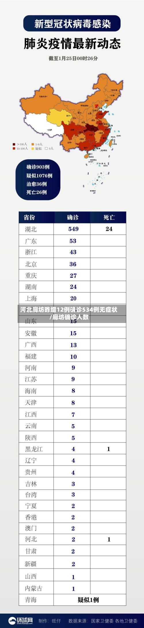 河北廊坊昨增12例确诊534例无症状/廊坊确诊人数