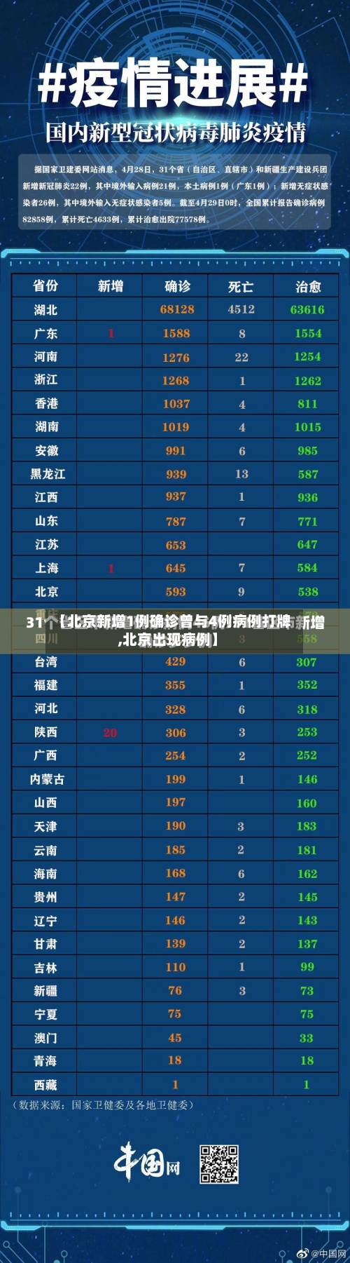 【北京新增1例确诊曾与4例病例打牌,北京出现病例】