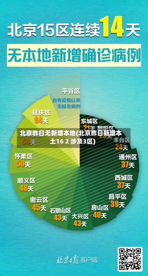北京昨日无新增本地(北京昨日新增本土16 2 涉及3区)