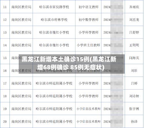 黑龙江新增本土确诊15例(黑龙江新增68例确诊 85例无症状)
