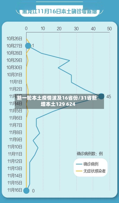 新一轮本土疫情波及16省份/31省新增本土129 624-第2张图片