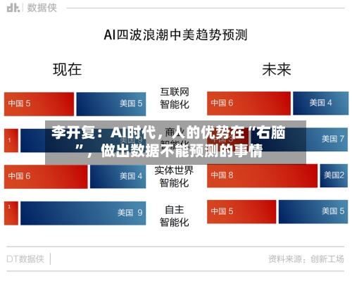 李开复：AI时代，人的优势在“右脑”，做出数据不能预测的事情-第3张图片