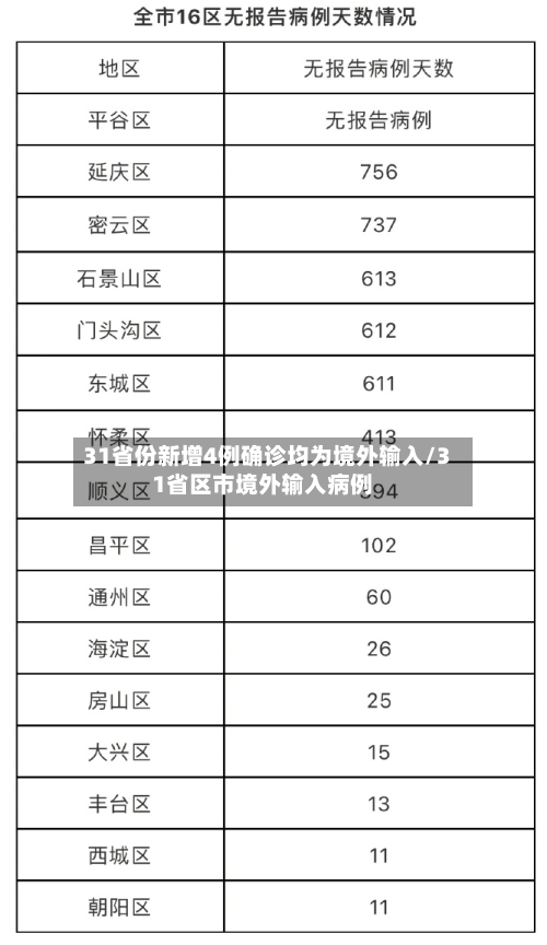 31省份新增4例确诊均为境外输入/31省区市境外输入病例