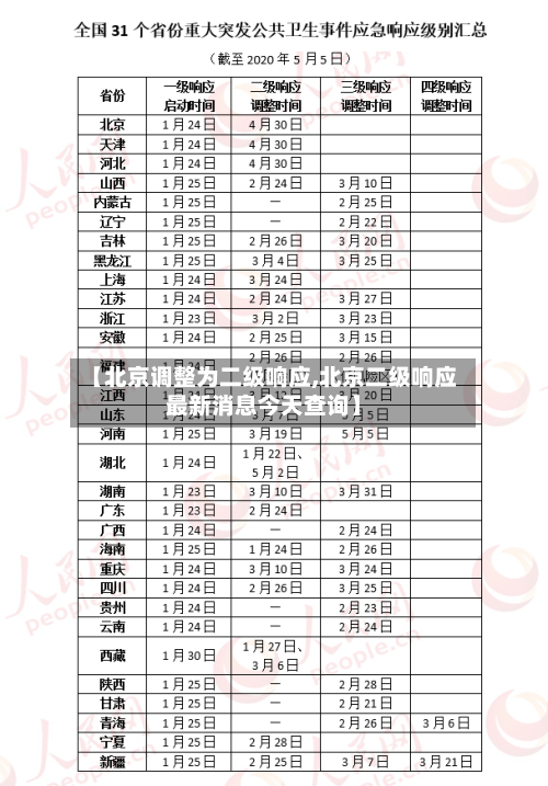 【北京调整为二级响应,北京二级响应最新消息今天查询】-第3张图片