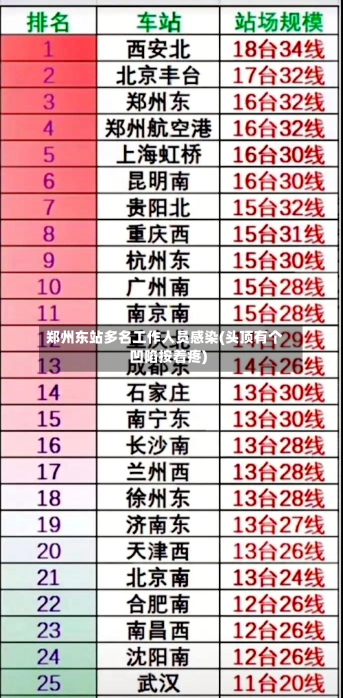 郑州东站多名工作人员感染(头顶有个凹陷按着疼)