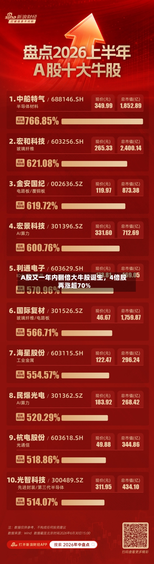 A股又一年内翻倍大牛股诞生，4倍股再涨超70%