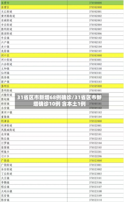 31省区市新增68例确诊/31省区市新增确诊10例 含本土1例