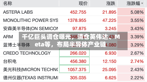 千亿巨头调仓曝光，清仓英伟达、Meta等，布局半导体产业链