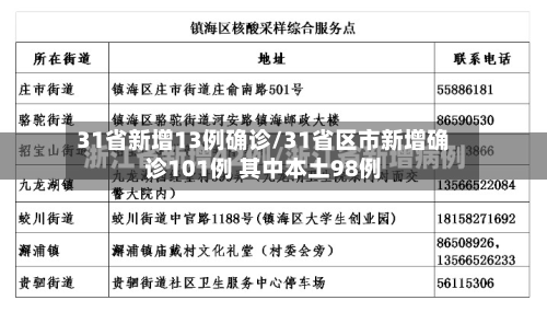 31省新增13例确诊/31省区市新增确诊101例 其中本土98例