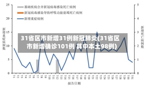 31省区市新增31例新冠肺炎(31省区市新增确诊101例 其中本土98例)
