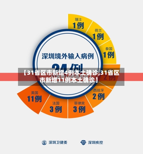 【31省区市新增4例本土确诊,31省区市新增11例本土确诊】