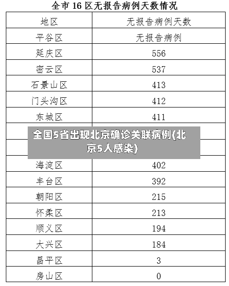 全国5省出现北京确诊关联病例(北京5人感染)