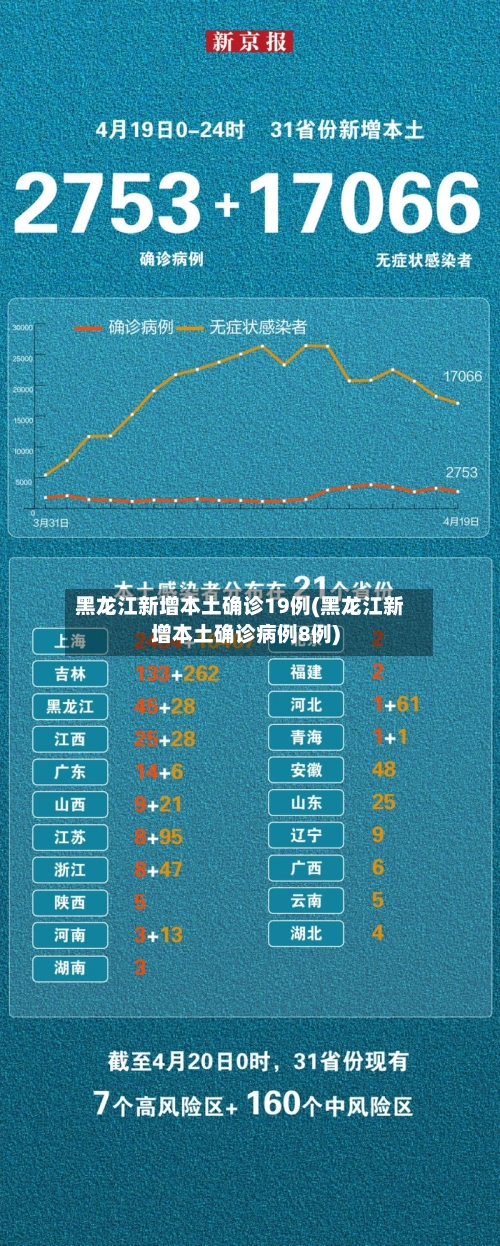 黑龙江新增本土确诊19例(黑龙江新增本土确诊病例8例)-第2张图片