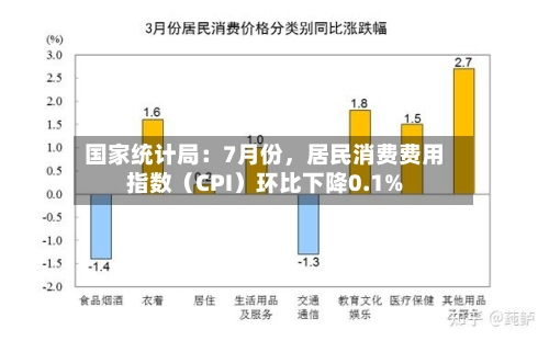 国家统计局：7月份，居民消费费用指数（CPI）环比下降0.1%