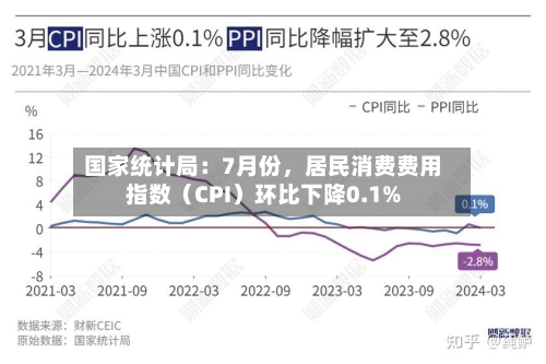 国家统计局：7月份，居民消费费用指数（CPI）环比下降0.1%-第2张图片
