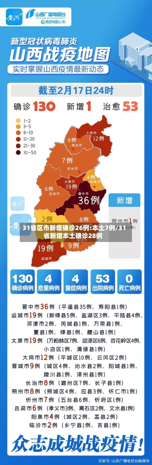 31省区市新增确诊26例:本土7例/31省新增本土确诊28例