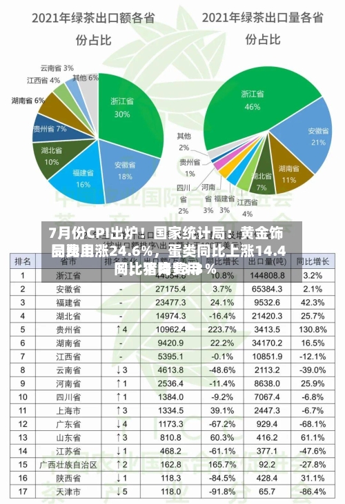 7月份CPI出炉！国家统计局：黄金饰品费用同比上涨24.6%，蛋类同比上涨14.4％，猪肉费用同比下降13.3％-第2张图片