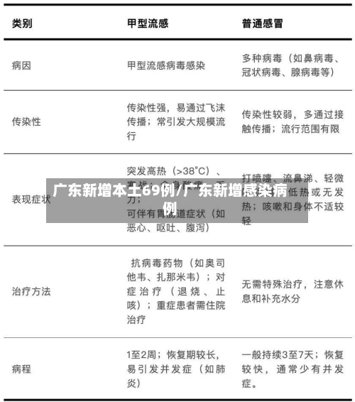 广东新增本土69例/广东新增感染病例