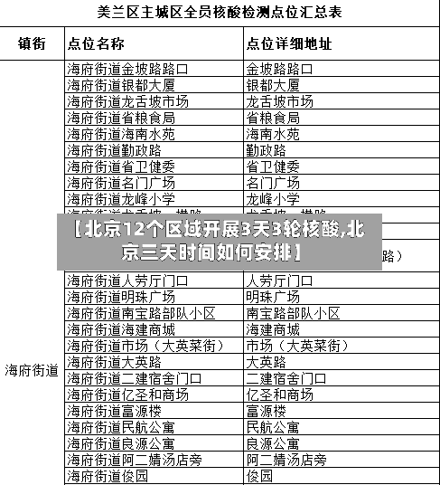 【北京12个区域开展3天3轮核酸,北京三天时间如何安排】