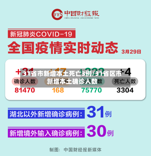 31省市新增本土死亡3例/31省区市新增本土确诊人数