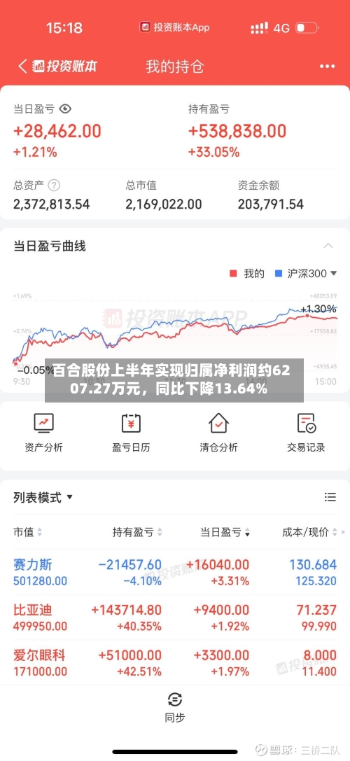 百合股份上半年实现归属净利润约6207.27万元，同比下降13.64%-第2张图片