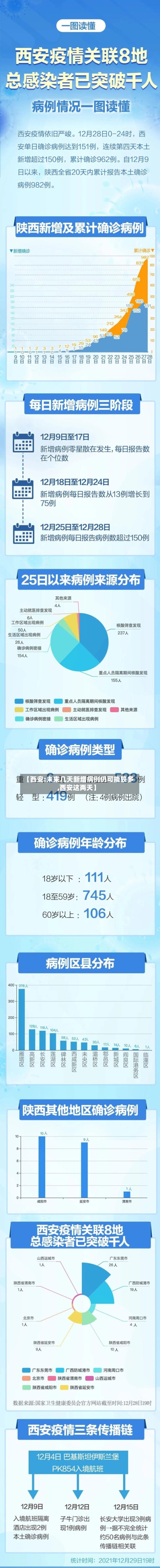 【西安:未来几天新增病例仍可能较多,西安这两天】