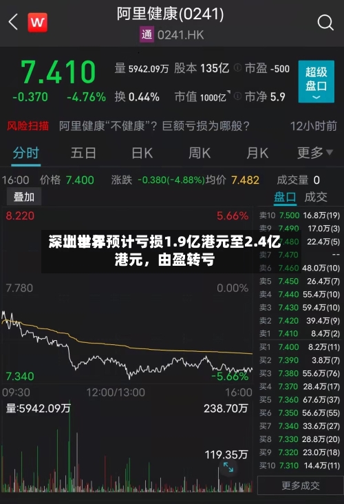 深圳世界：上半年预计亏损1.9亿港元至2.4亿港元	，由盈转亏-第2张图片