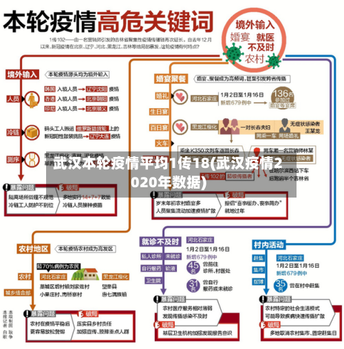 武汉本轮疫情平均1传18(武汉疫情2020年数据)