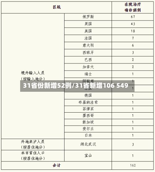 31省份新增52例/31省新增106 549-第2张图片