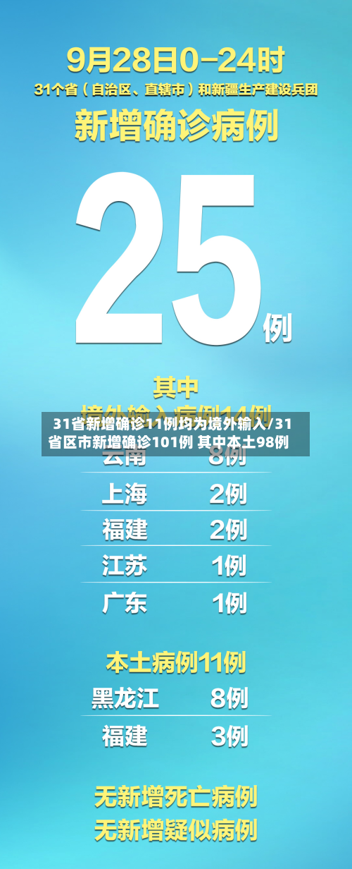 31省新增确诊11例均为境外输入/31省区市新增确诊101例 其中本土98例