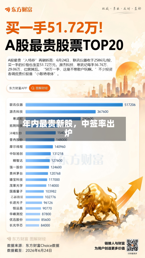 年内最贵新股	，中签率出炉-第3张图片