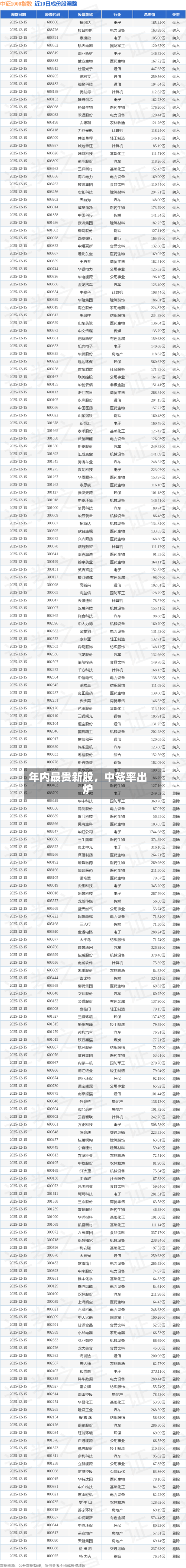 年内最贵新股	，中签率出炉-第2张图片