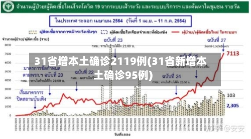 31省增本土确诊2119例(31省新增本土确诊95例)