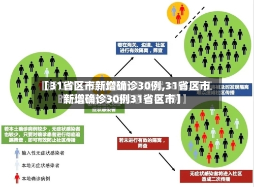 【31省区市新增确诊30例,31省区市新增确诊30例31省区市】