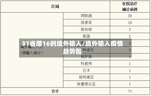 31省增16例境外输入/境外输入疫情趋势图-第2张图片