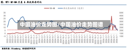 中国油价走势图/中国油价走势图谱