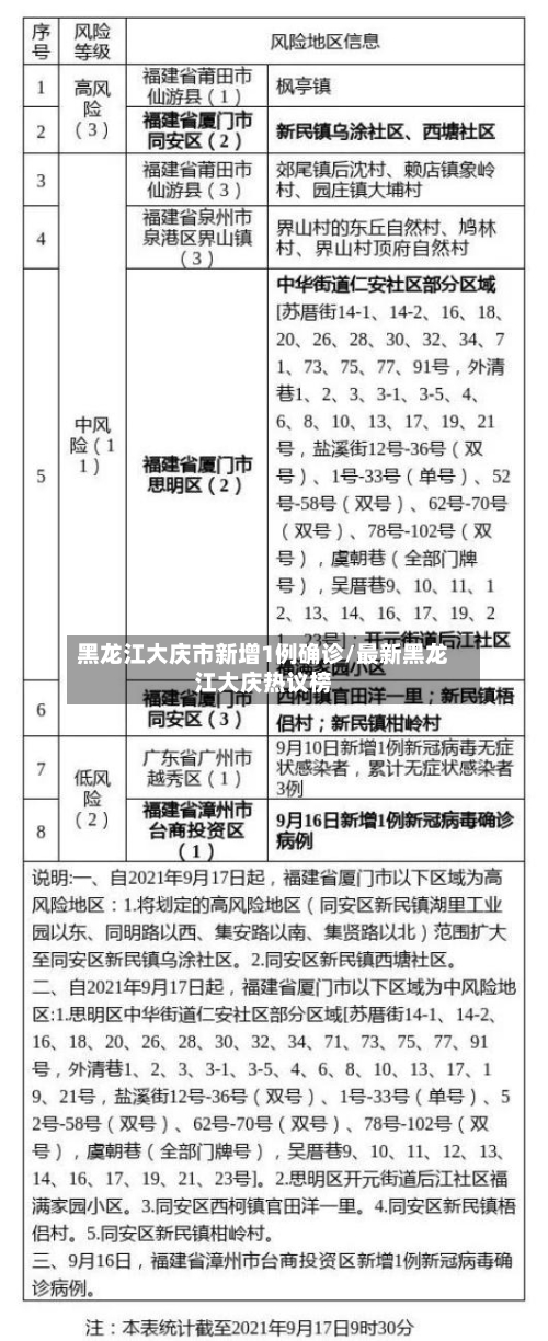 黑龙江大庆市新增1例确诊/最新黑龙江大庆热议榜-第3张图片