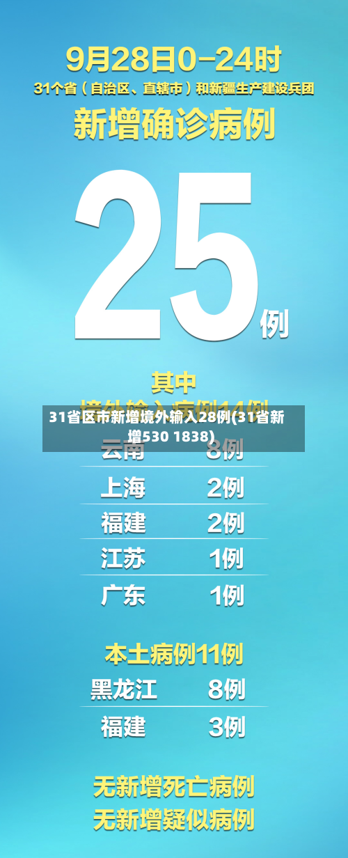 31省区市新增境外输入28例(31省新增530 1838)